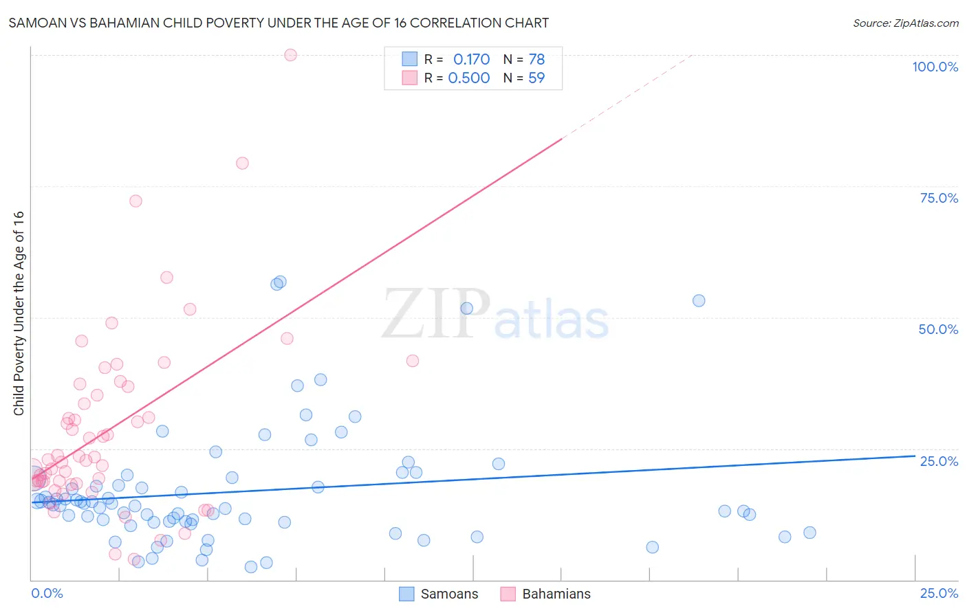 Samoan vs Bahamian Child Poverty Under the Age of 16