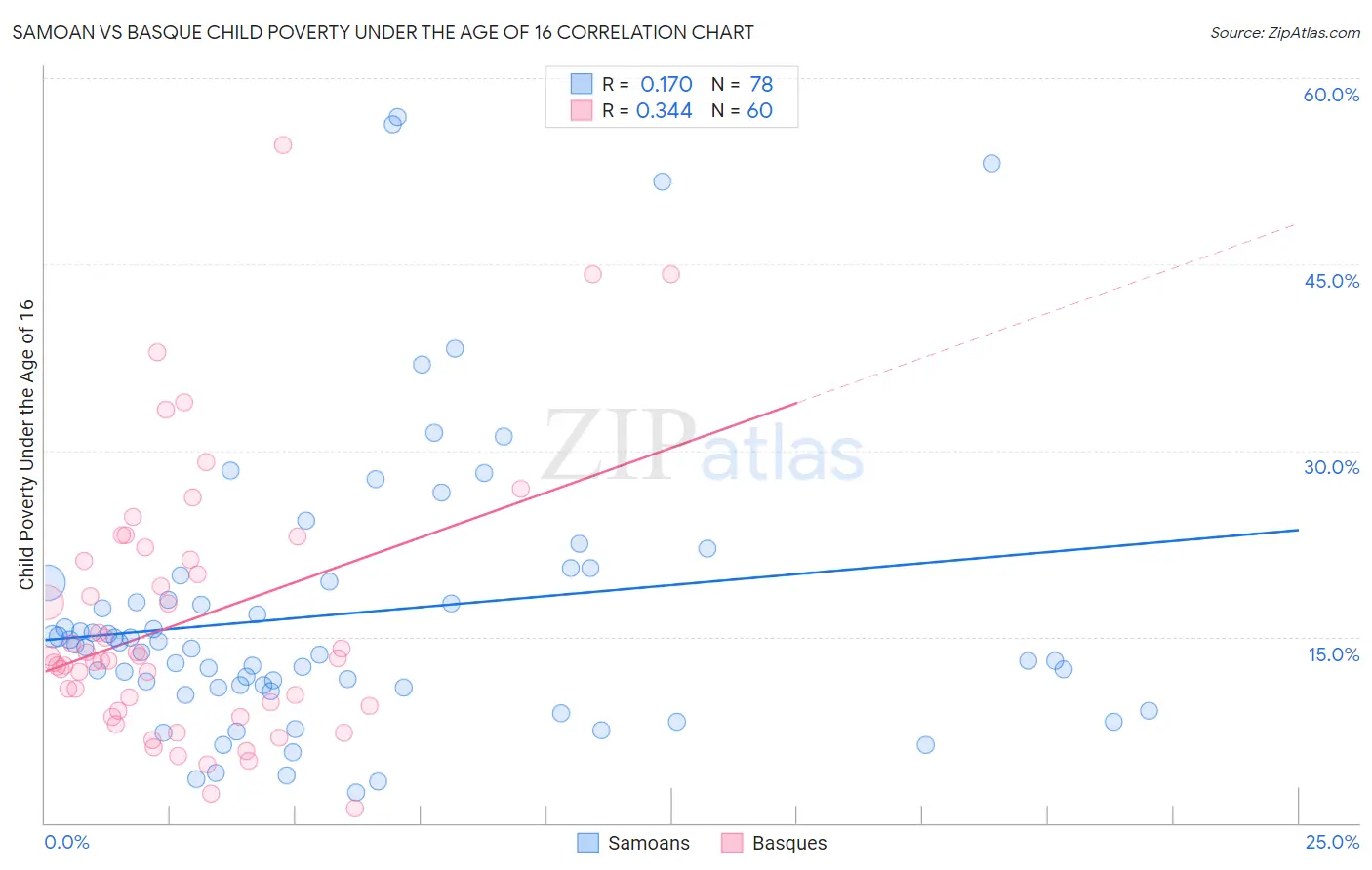 Samoan vs Basque Child Poverty Under the Age of 16