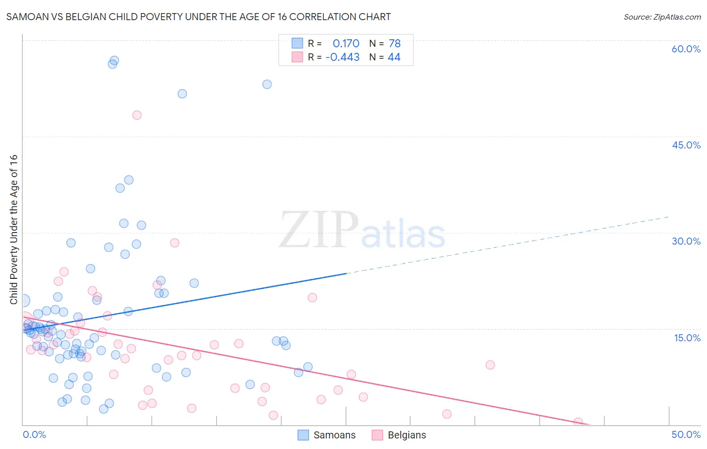 Samoan vs Belgian Child Poverty Under the Age of 16
