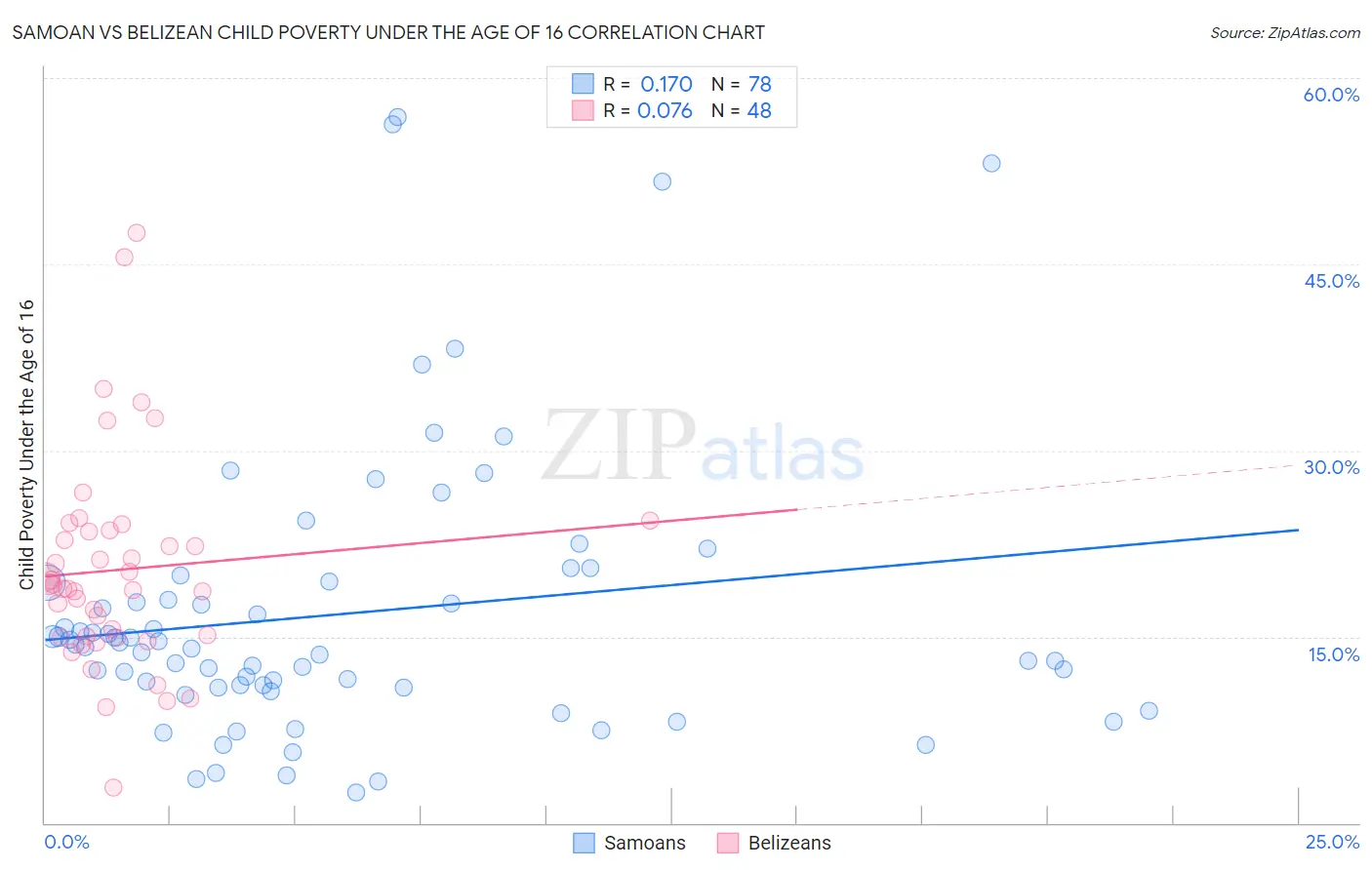 Samoan vs Belizean Child Poverty Under the Age of 16