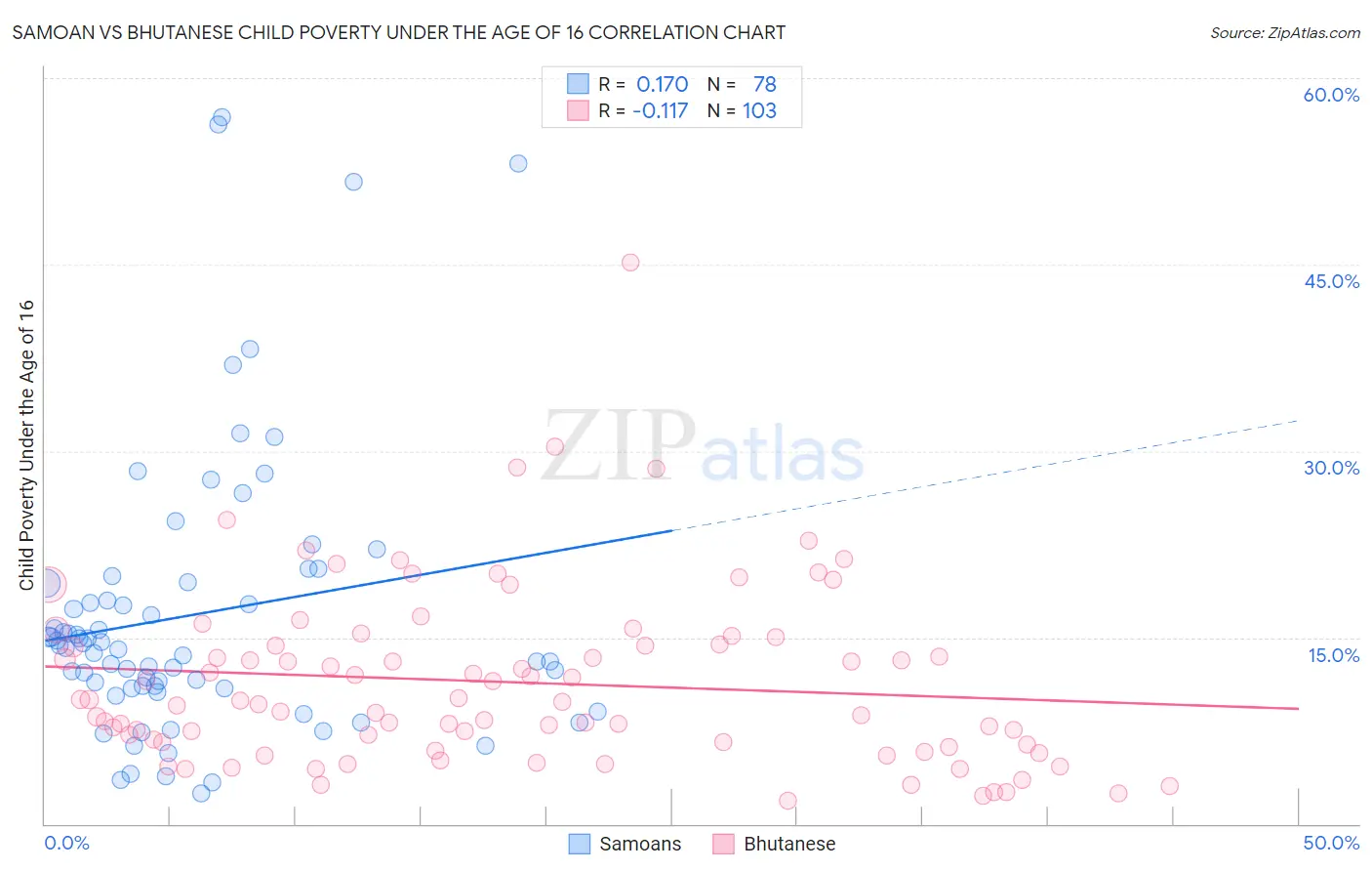 Samoan vs Bhutanese Child Poverty Under the Age of 16