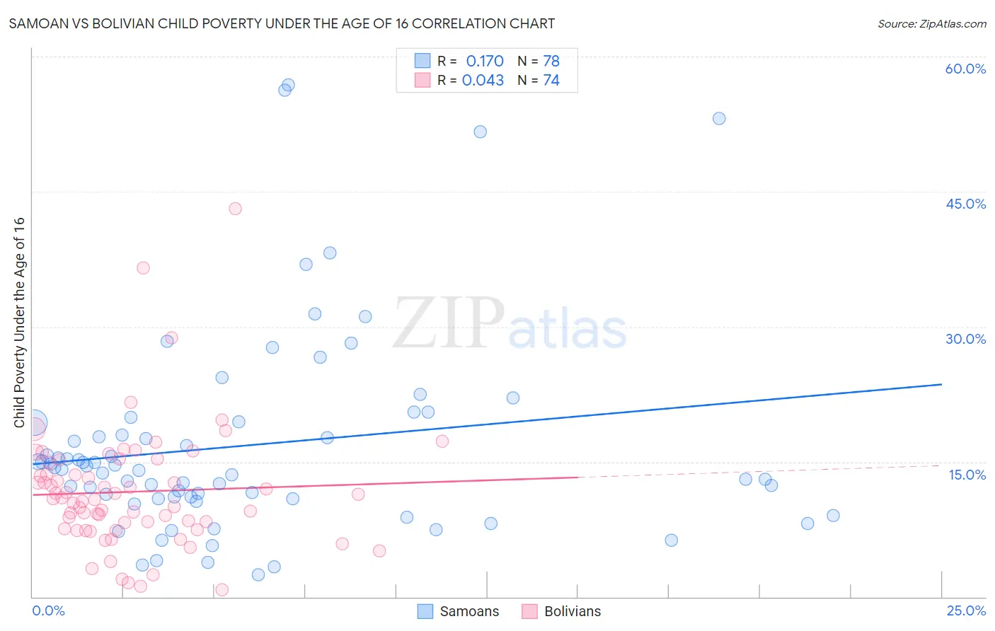 Samoan vs Bolivian Child Poverty Under the Age of 16