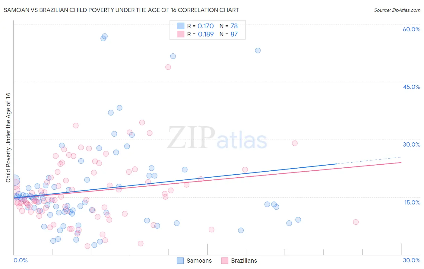 Samoan vs Brazilian Child Poverty Under the Age of 16