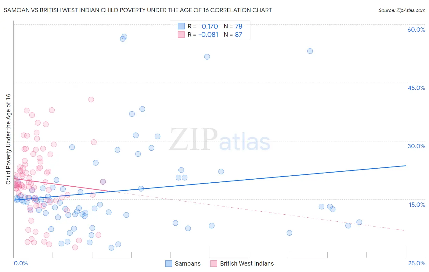 Samoan vs British West Indian Child Poverty Under the Age of 16