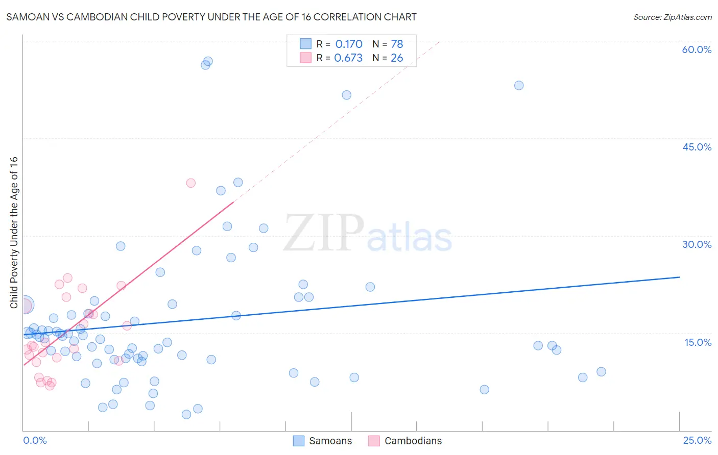 Samoan vs Cambodian Child Poverty Under the Age of 16