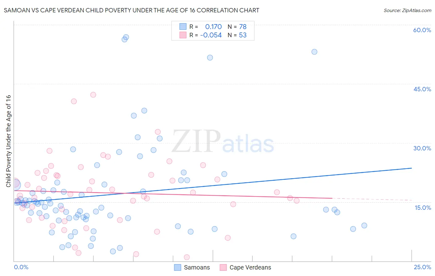 Samoan vs Cape Verdean Child Poverty Under the Age of 16