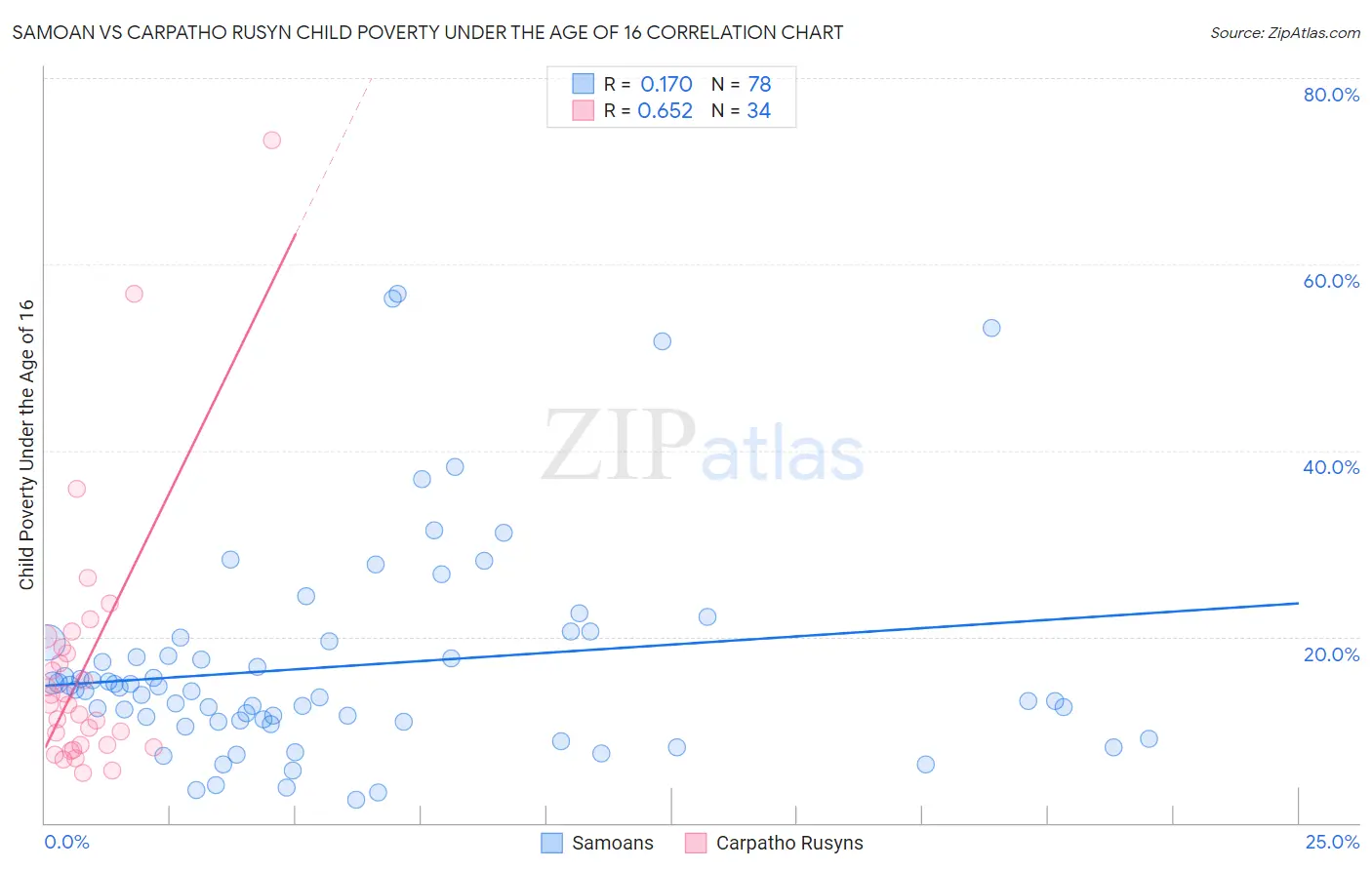 Samoan vs Carpatho Rusyn Child Poverty Under the Age of 16