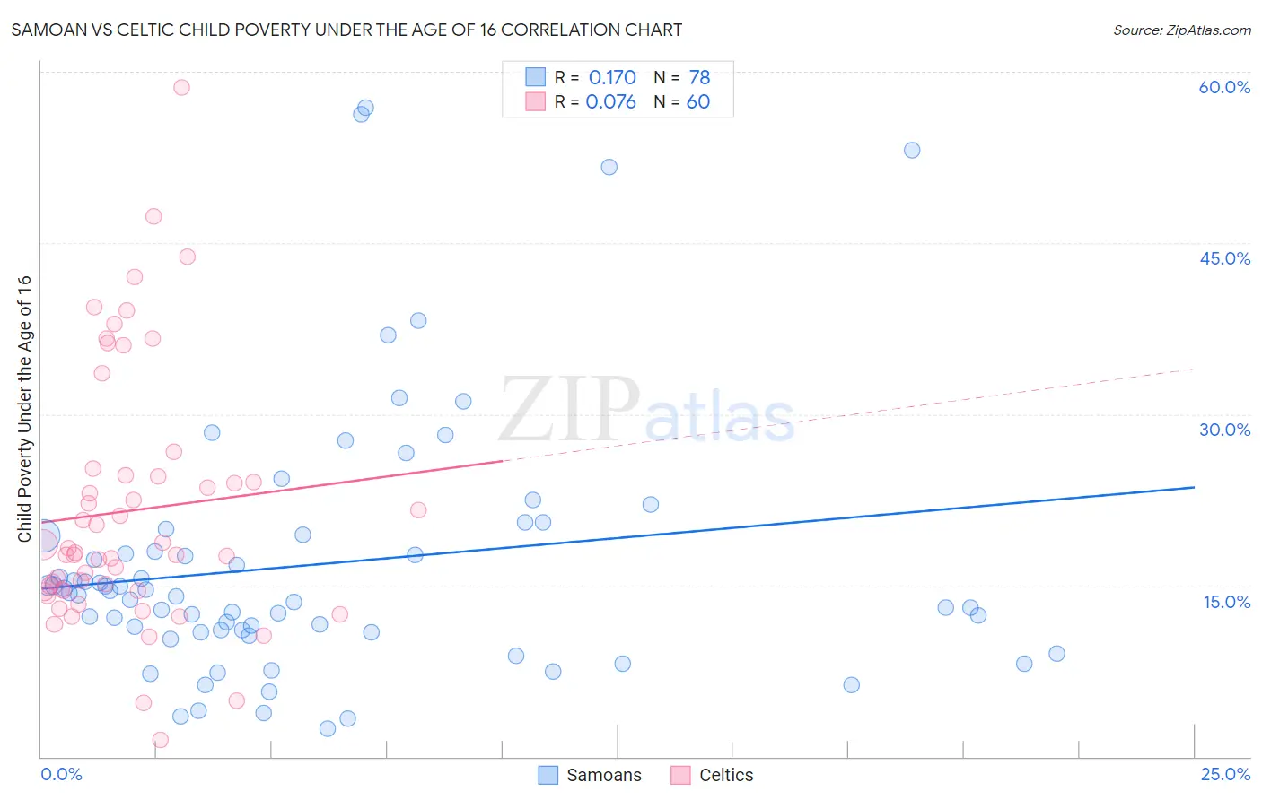 Samoan vs Celtic Child Poverty Under the Age of 16