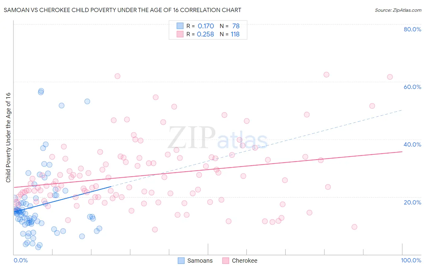 Samoan vs Cherokee Child Poverty Under the Age of 16