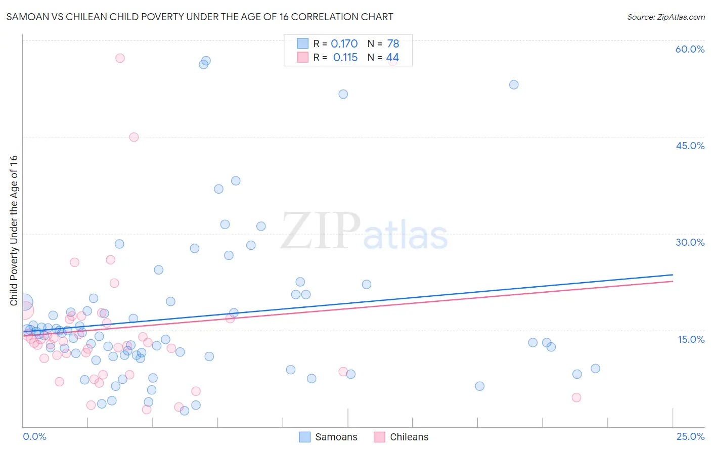 Samoan vs Chilean Child Poverty Under the Age of 16