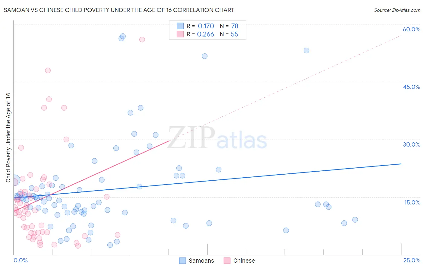 Samoan vs Chinese Child Poverty Under the Age of 16