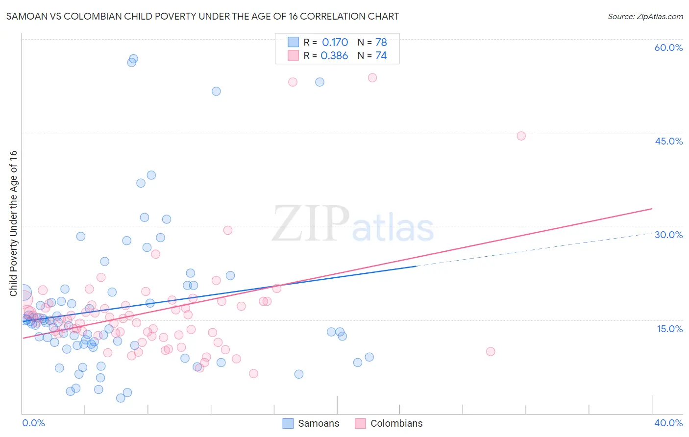 Samoan vs Colombian Child Poverty Under the Age of 16