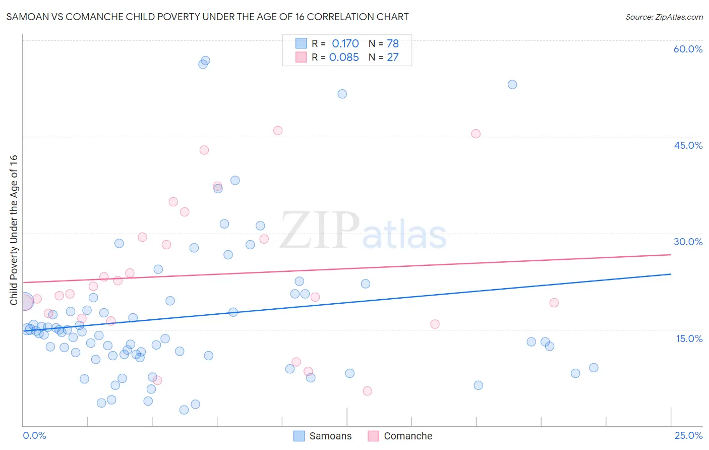 Samoan vs Comanche Child Poverty Under the Age of 16