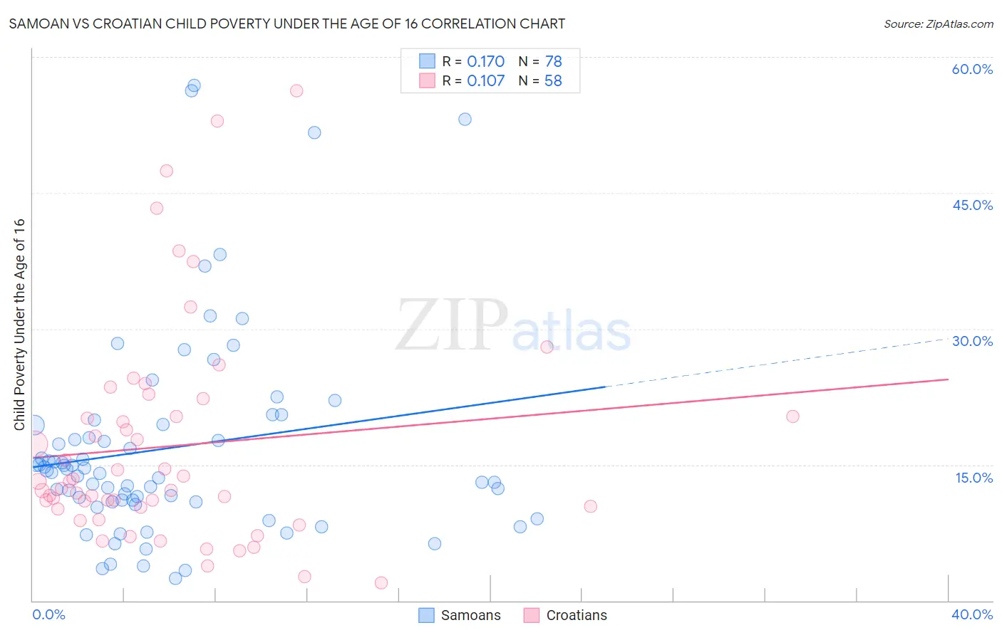 Samoan vs Croatian Child Poverty Under the Age of 16