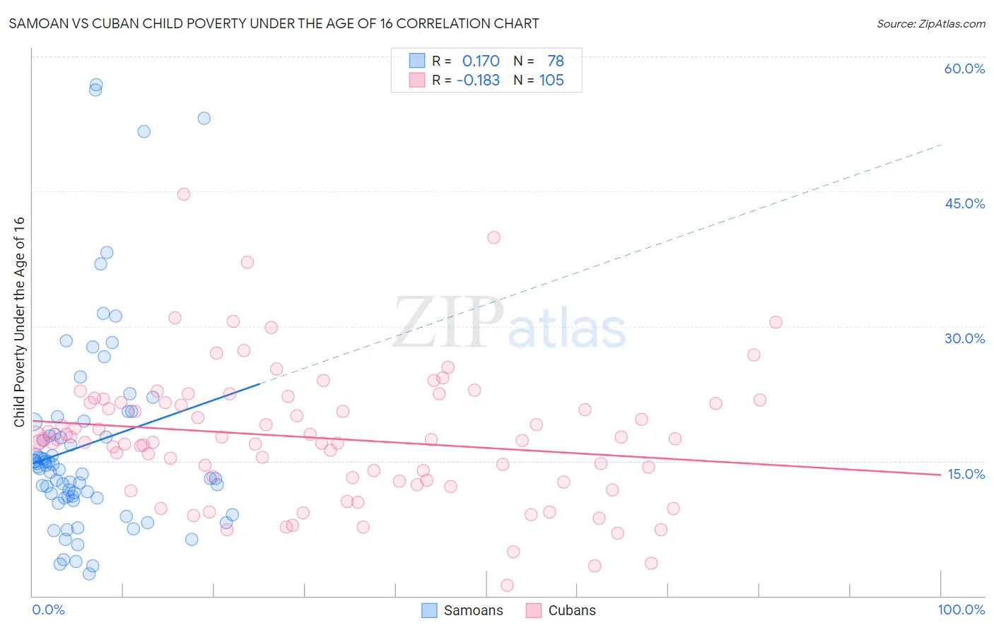 Samoan vs Cuban Child Poverty Under the Age of 16