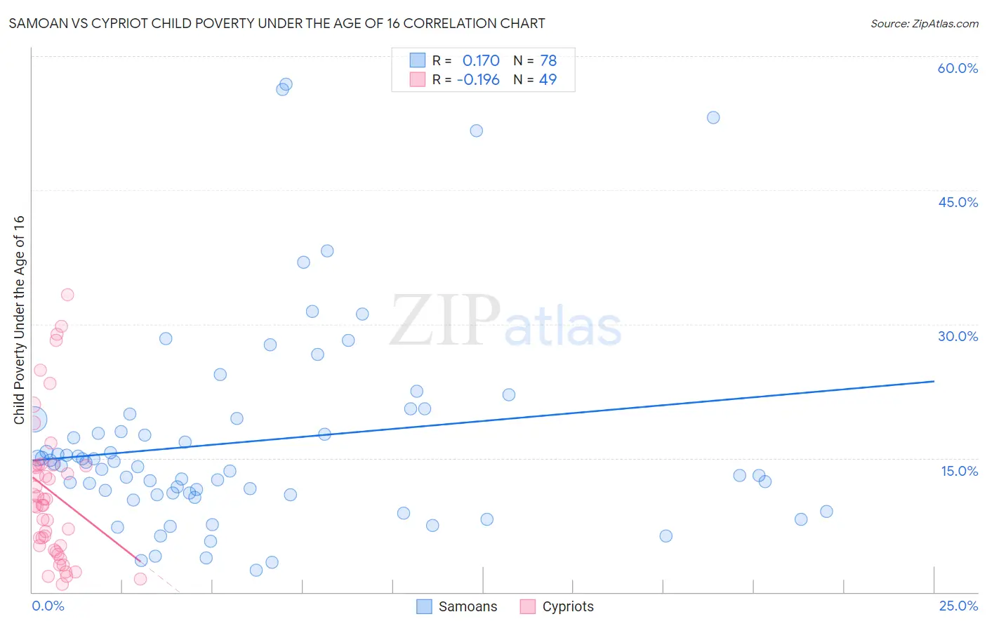 Samoan vs Cypriot Child Poverty Under the Age of 16