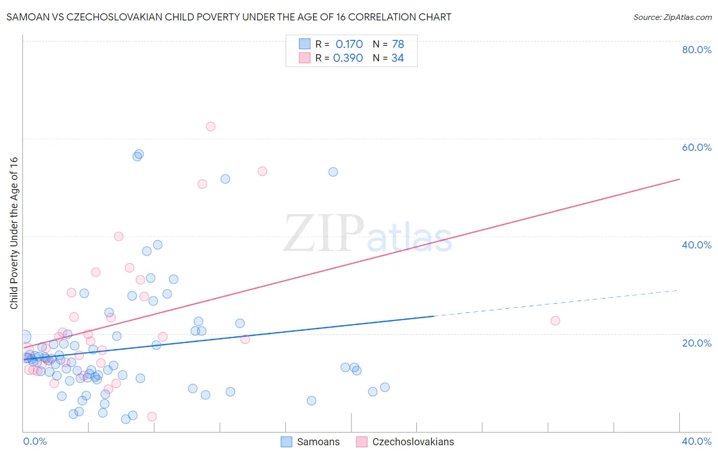 Samoan vs Czechoslovakian Child Poverty Under the Age of 16