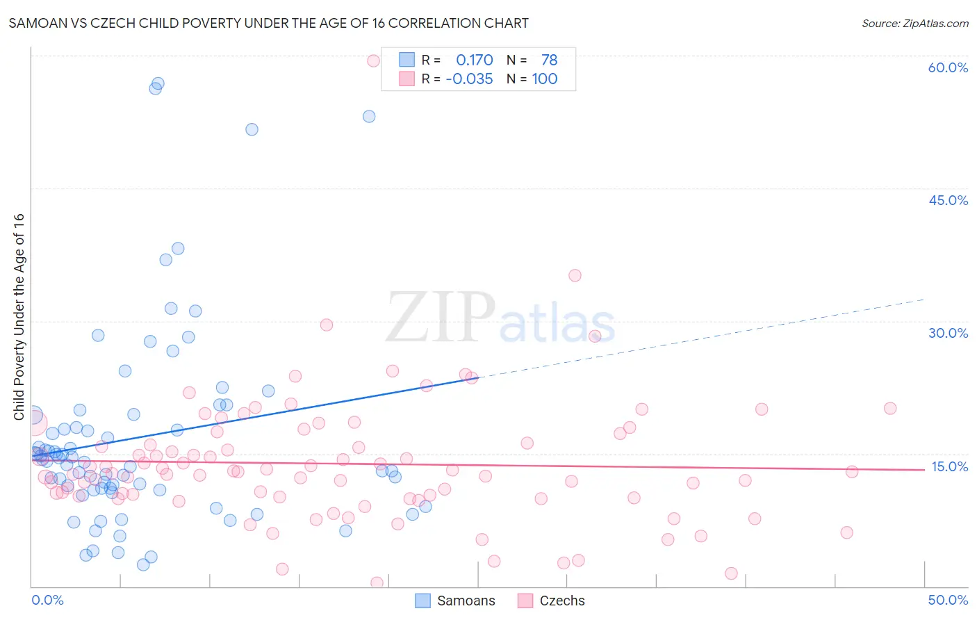 Samoan vs Czech Child Poverty Under the Age of 16