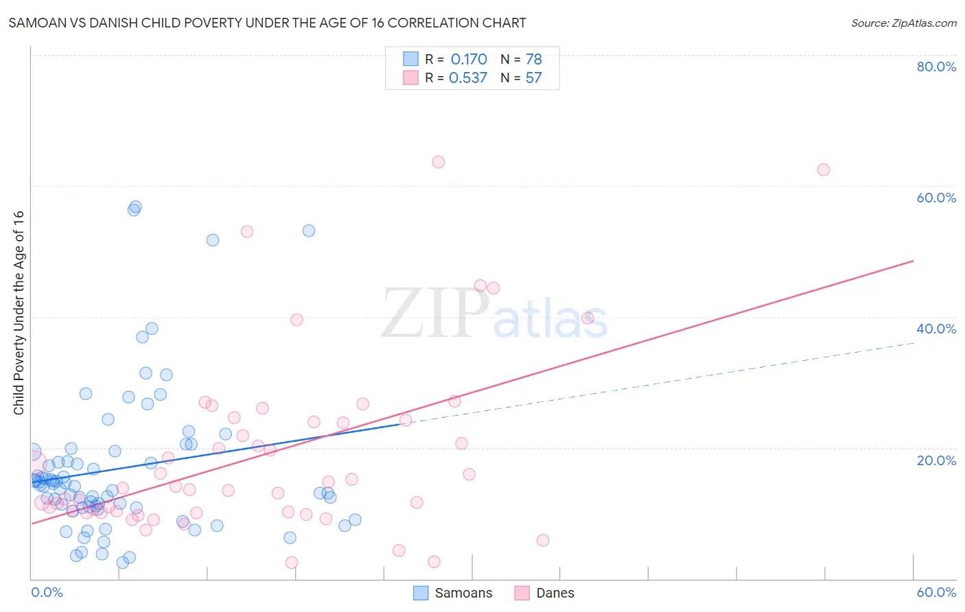 Samoan vs Danish Child Poverty Under the Age of 16
