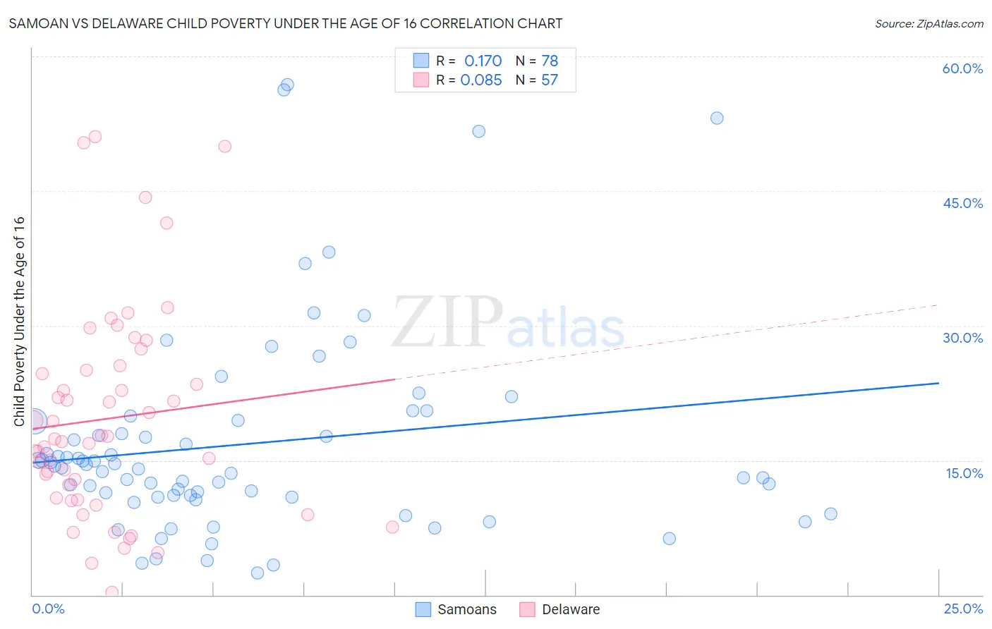 Samoan vs Delaware Child Poverty Under the Age of 16
