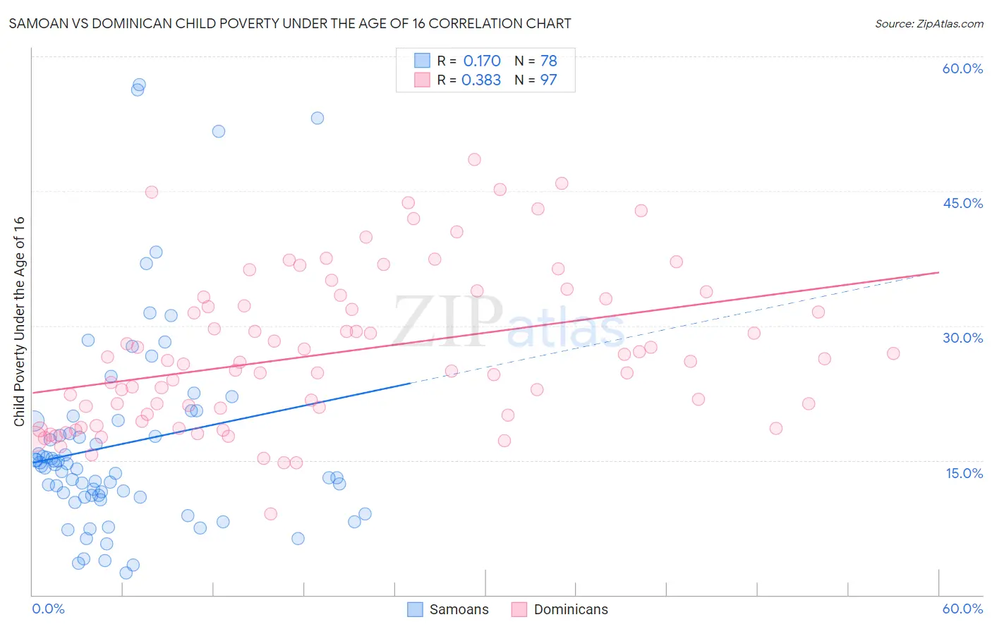 Samoan vs Dominican Child Poverty Under the Age of 16