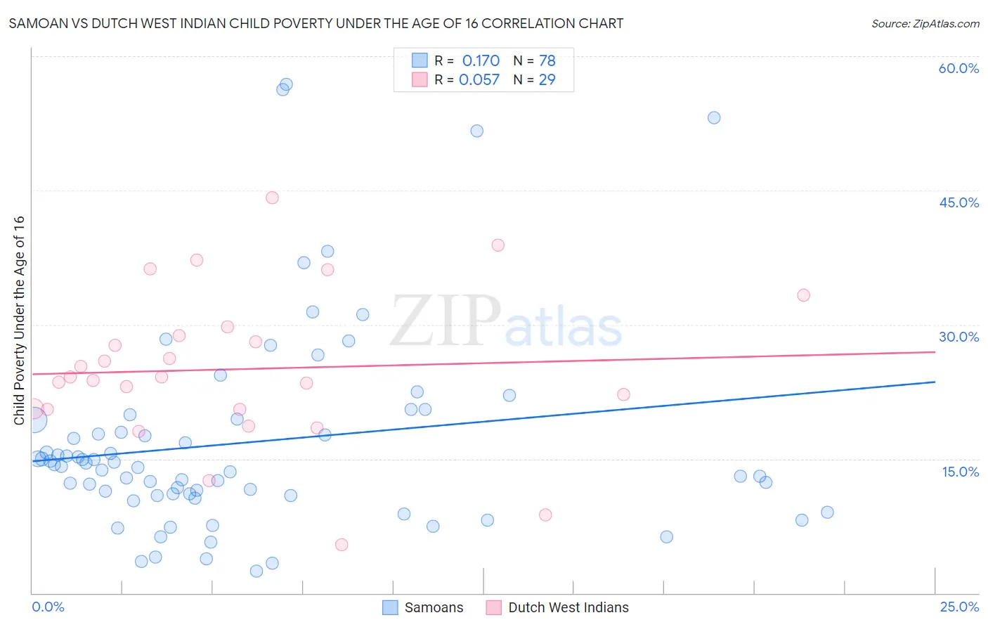 Samoan vs Dutch West Indian Child Poverty Under the Age of 16