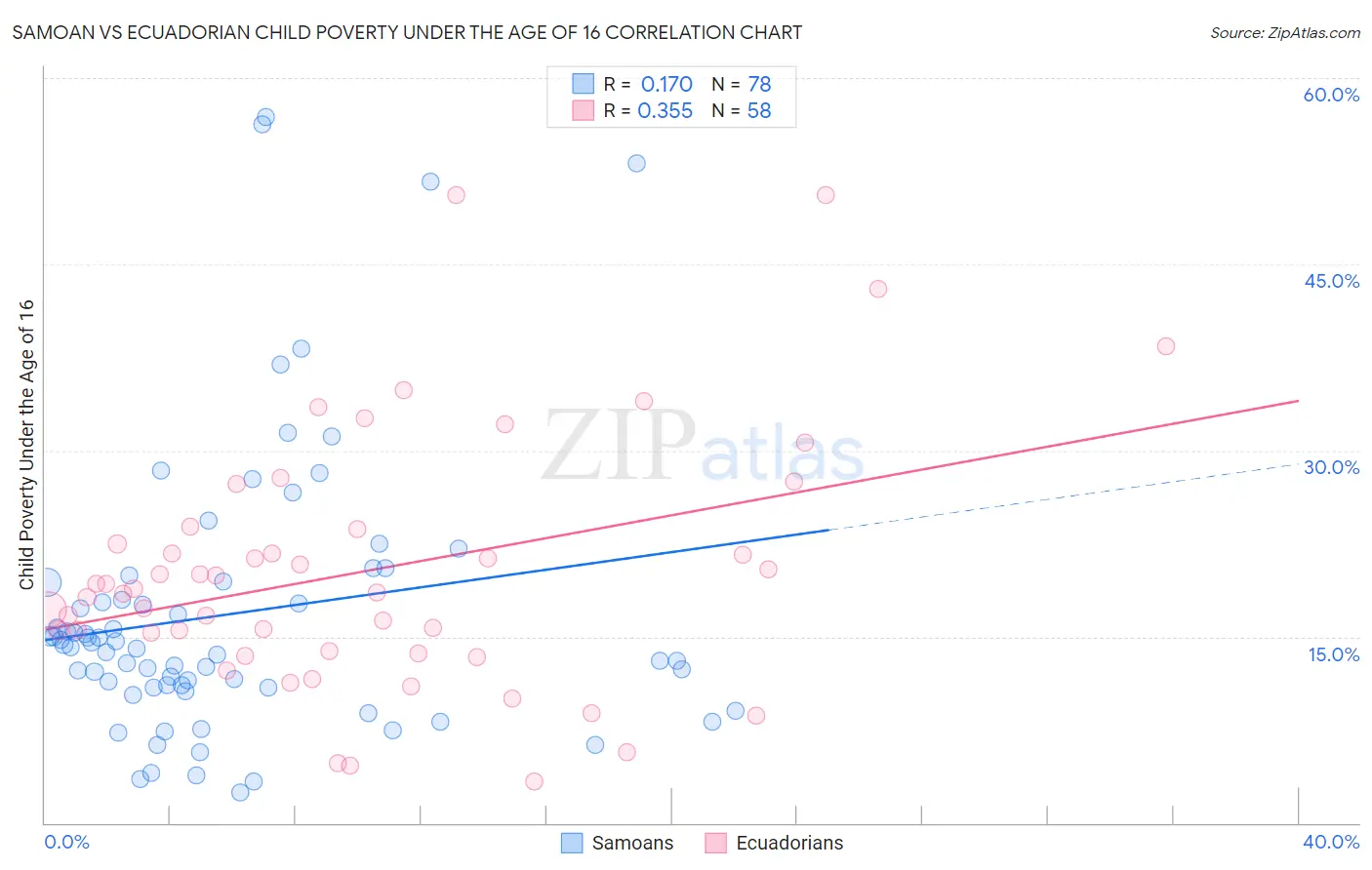 Samoan vs Ecuadorian Child Poverty Under the Age of 16