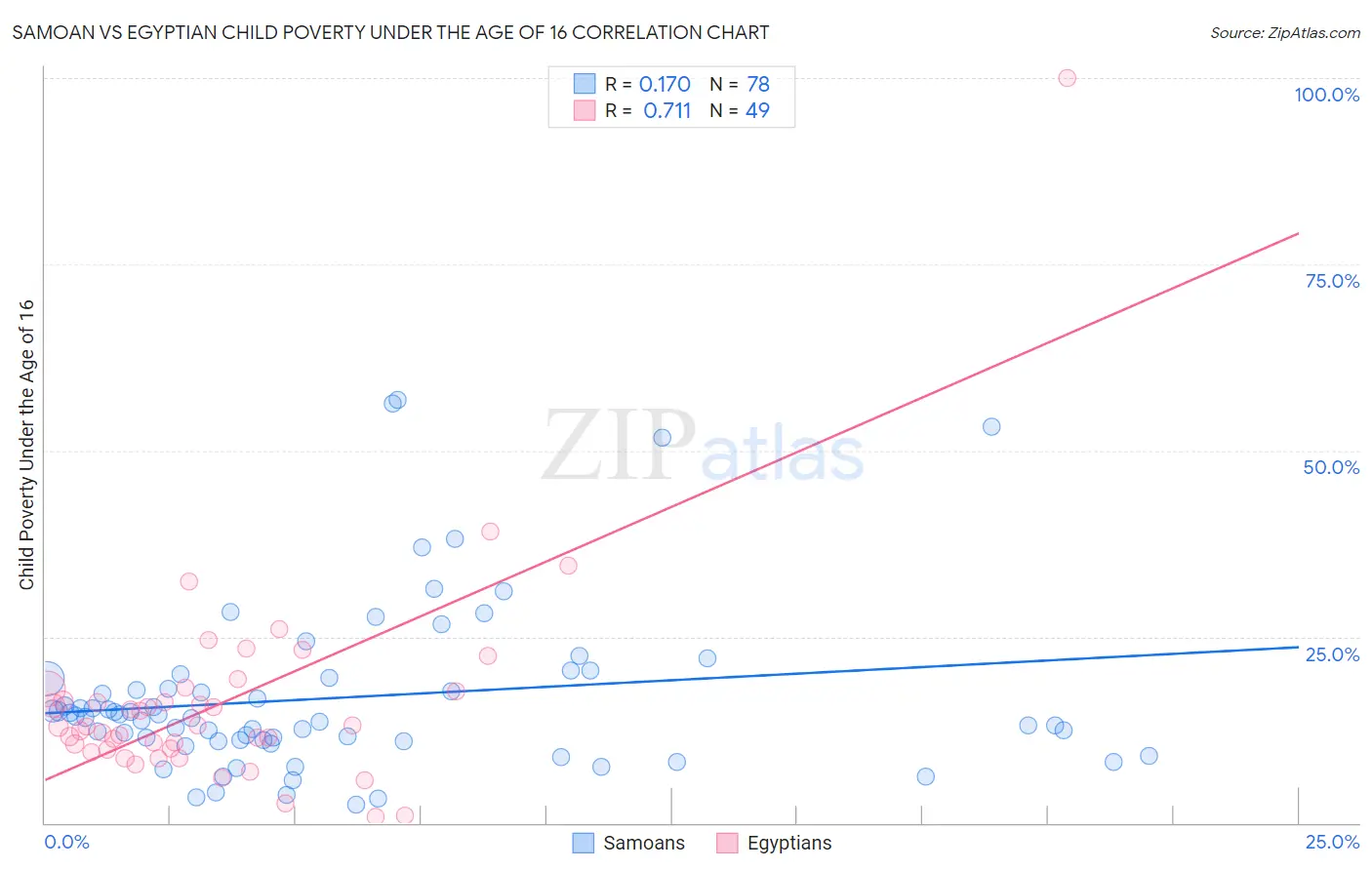 Samoan vs Egyptian Child Poverty Under the Age of 16