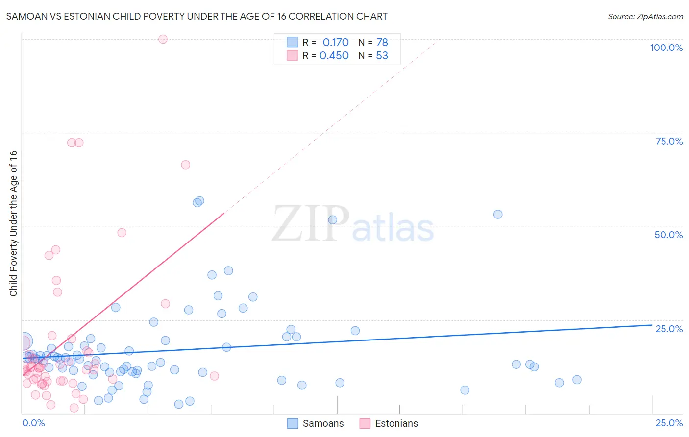 Samoan vs Estonian Child Poverty Under the Age of 16