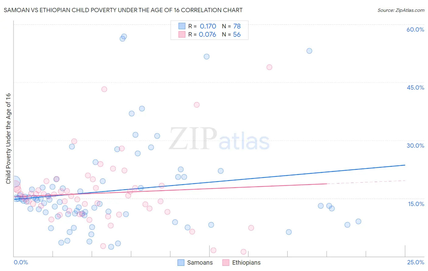 Samoan vs Ethiopian Child Poverty Under the Age of 16