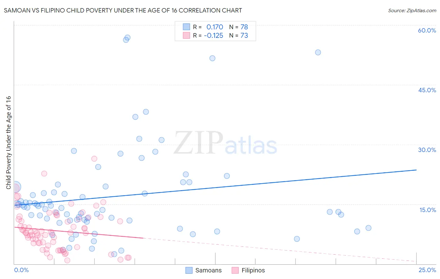Samoan vs Filipino Child Poverty Under the Age of 16
