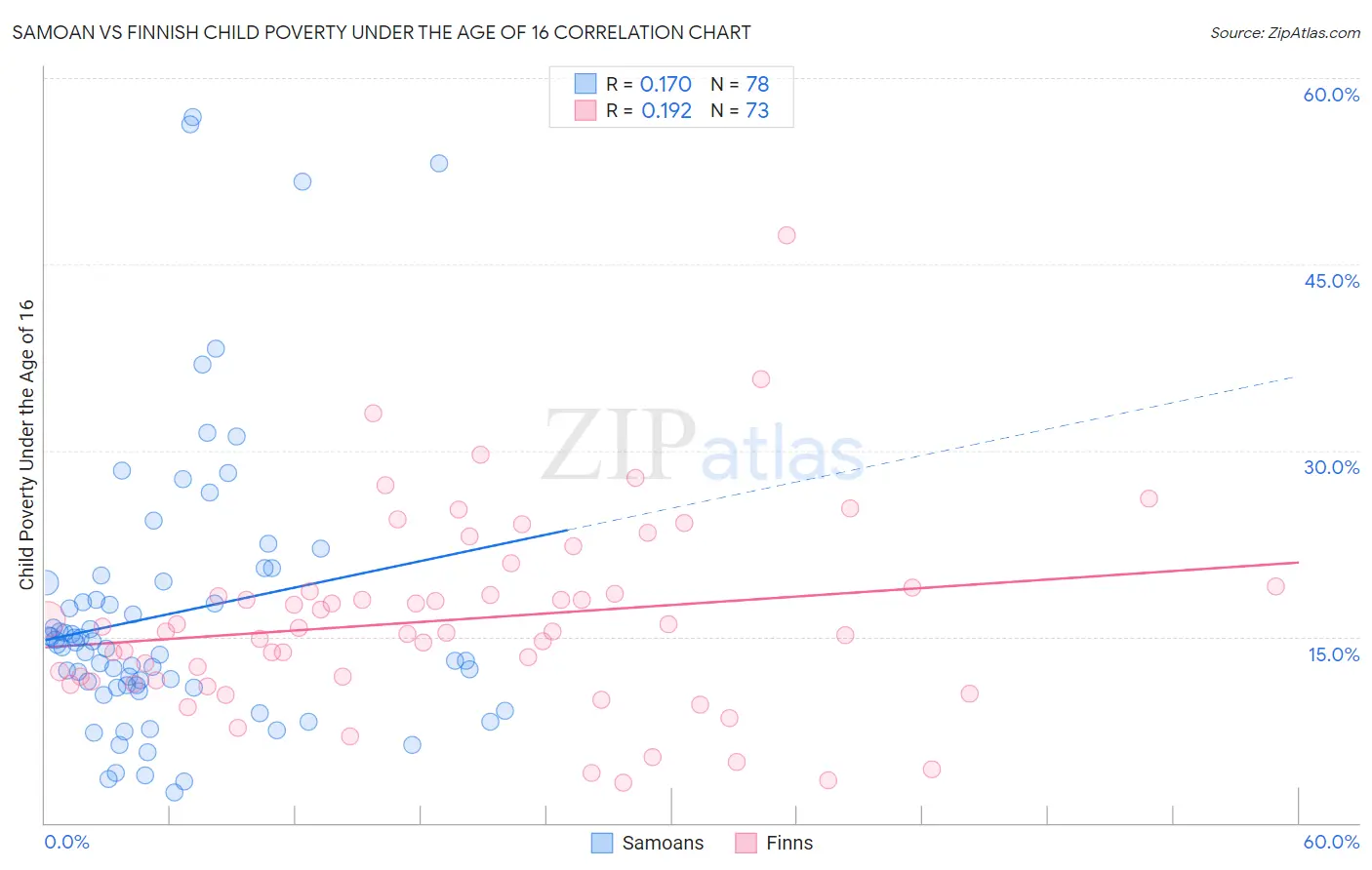 Samoan vs Finnish Child Poverty Under the Age of 16