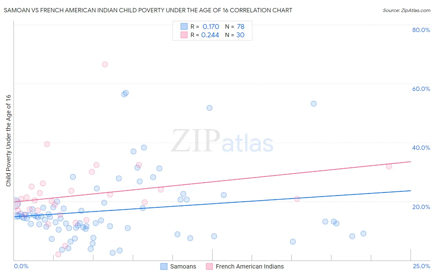 Samoan vs French American Indian Child Poverty Under the Age of 16