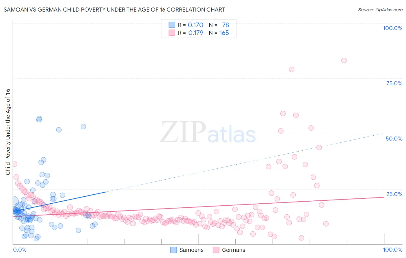 Samoan vs German Child Poverty Under the Age of 16