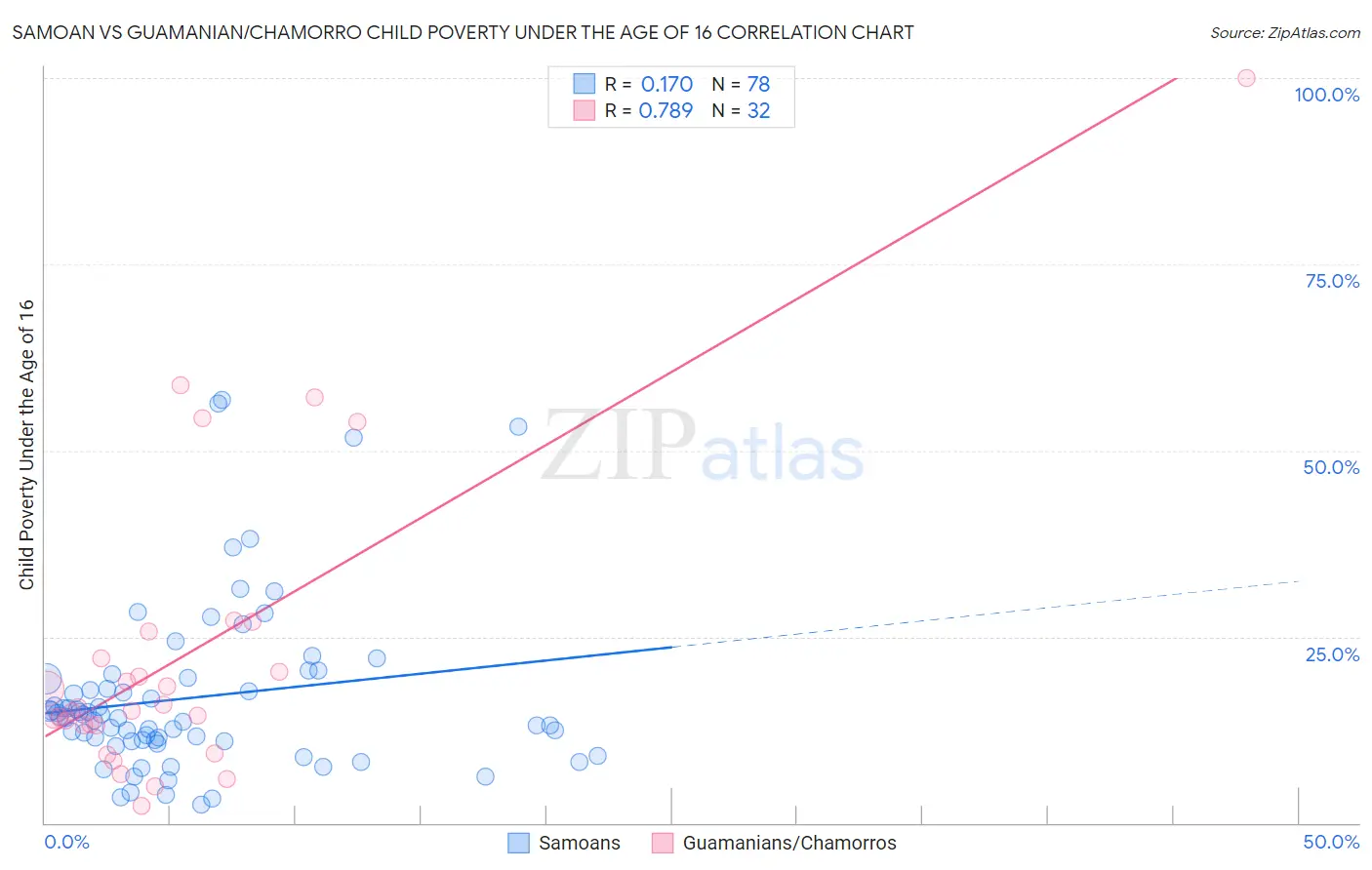 Samoan vs Guamanian/Chamorro Child Poverty Under the Age of 16