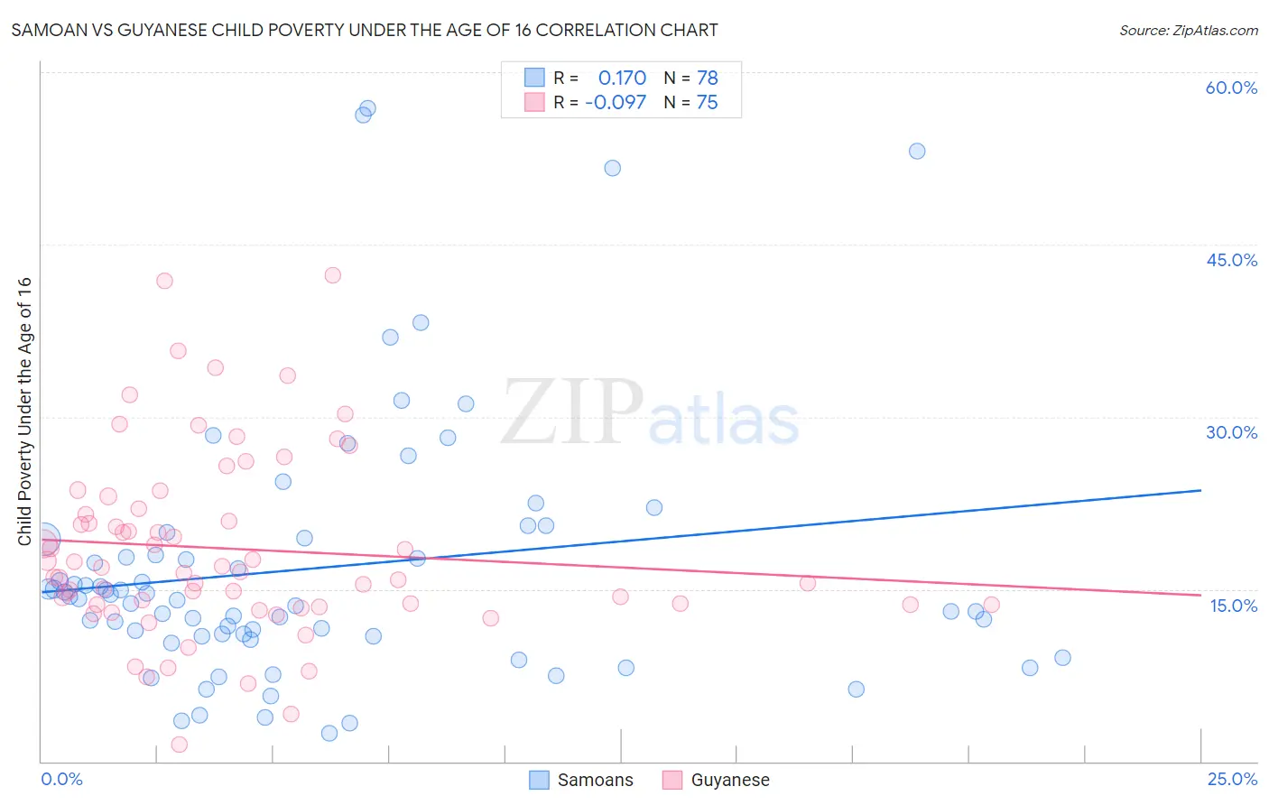 Samoan vs Guyanese Child Poverty Under the Age of 16