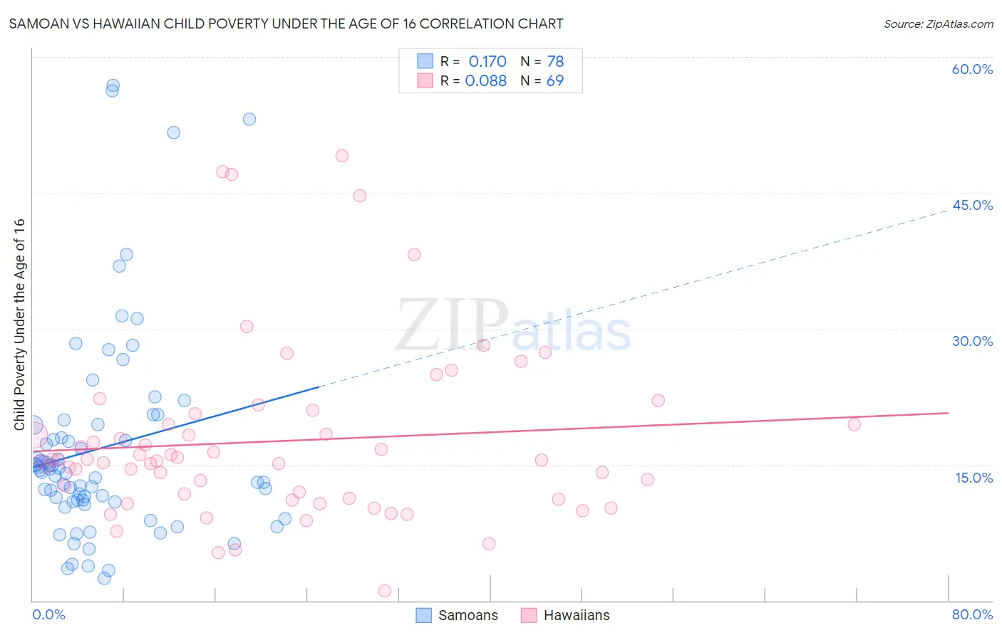 Samoan vs Hawaiian Child Poverty Under the Age of 16
