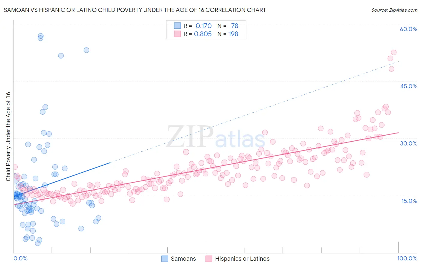 Samoan vs Hispanic or Latino Child Poverty Under the Age of 16