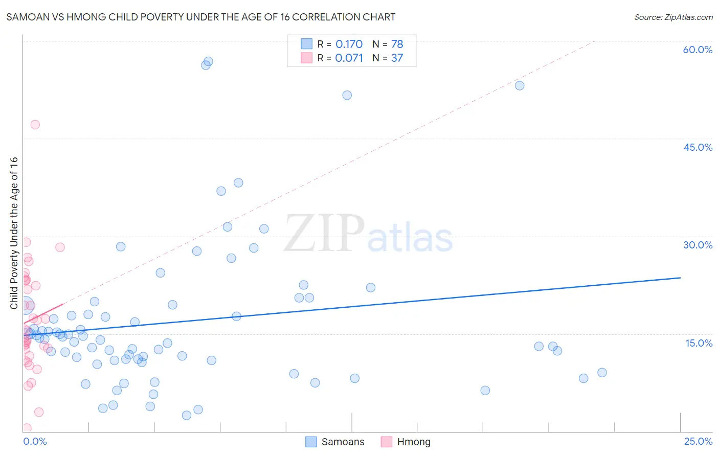 Samoan vs Hmong Child Poverty Under the Age of 16