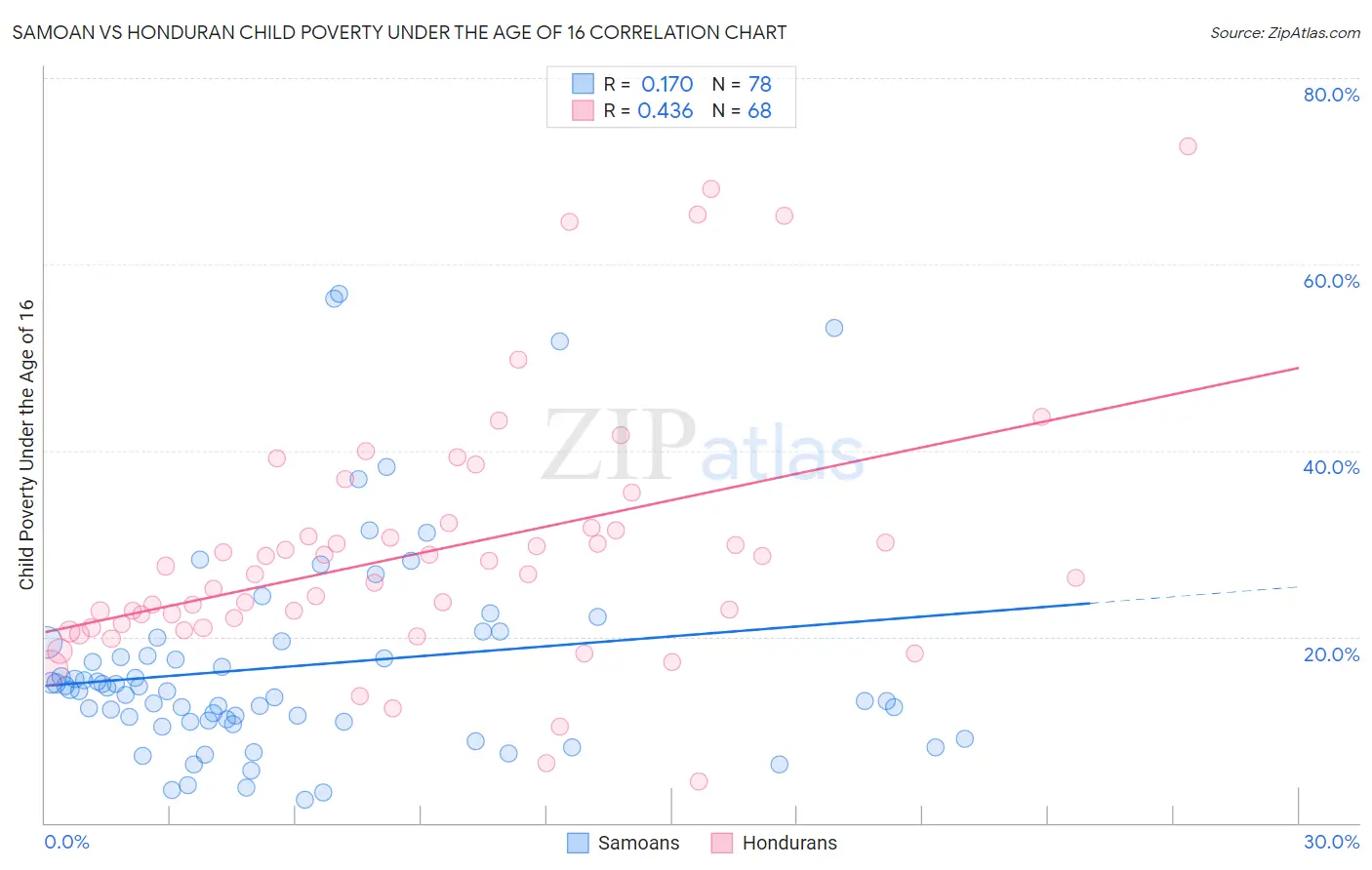 Samoan vs Honduran Child Poverty Under the Age of 16