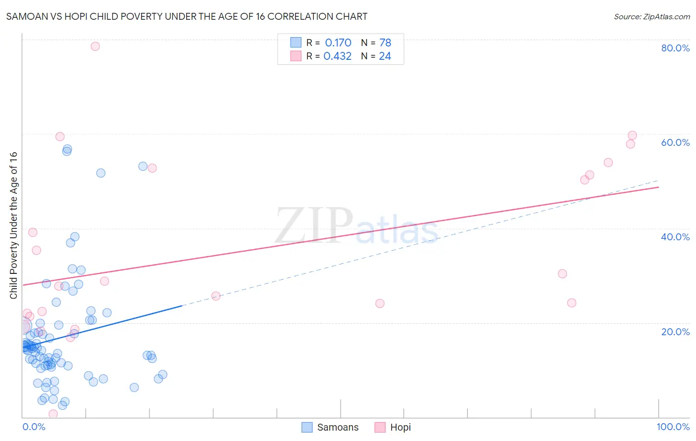 Samoan vs Hopi Child Poverty Under the Age of 16