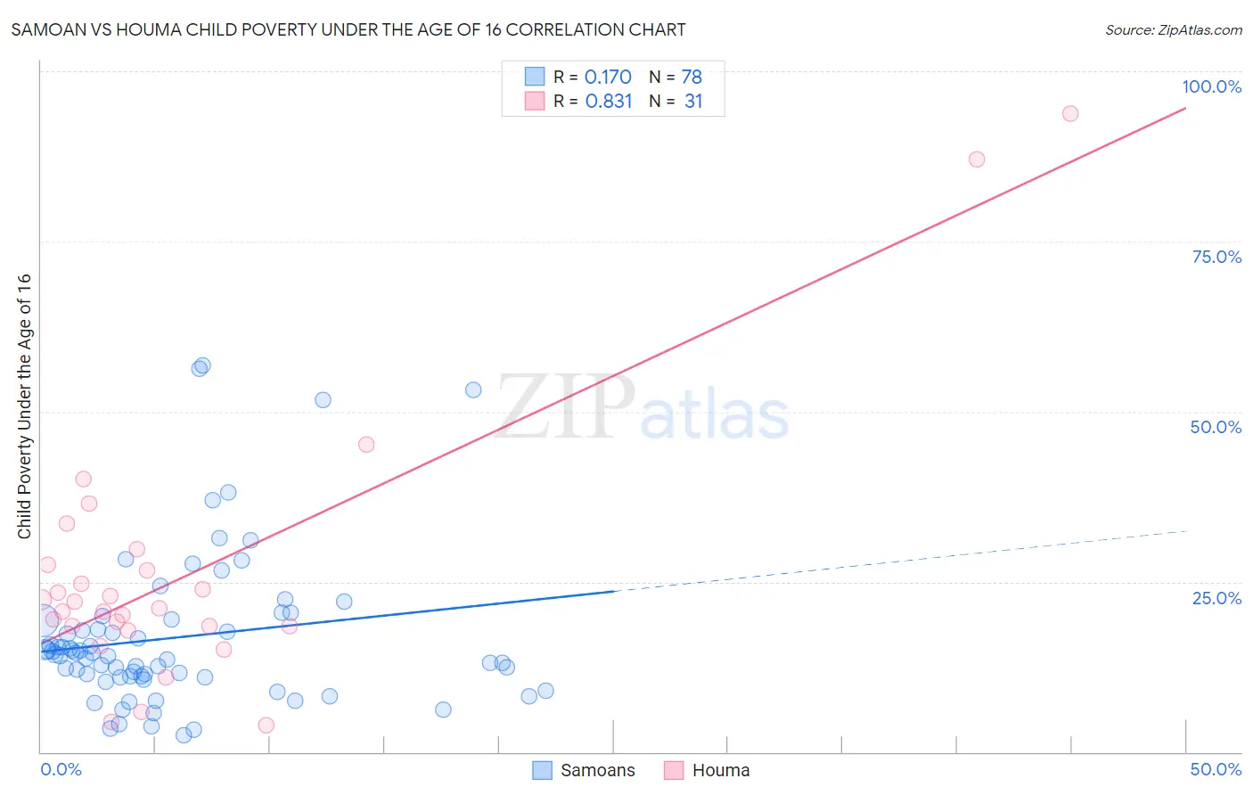 Samoan vs Houma Child Poverty Under the Age of 16