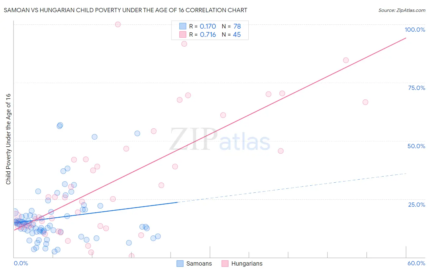 Samoan vs Hungarian Child Poverty Under the Age of 16