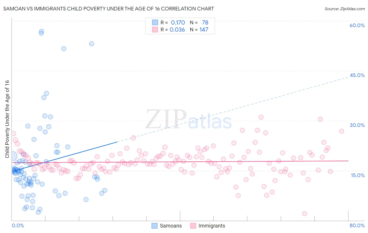 Samoan vs Immigrants Child Poverty Under the Age of 16