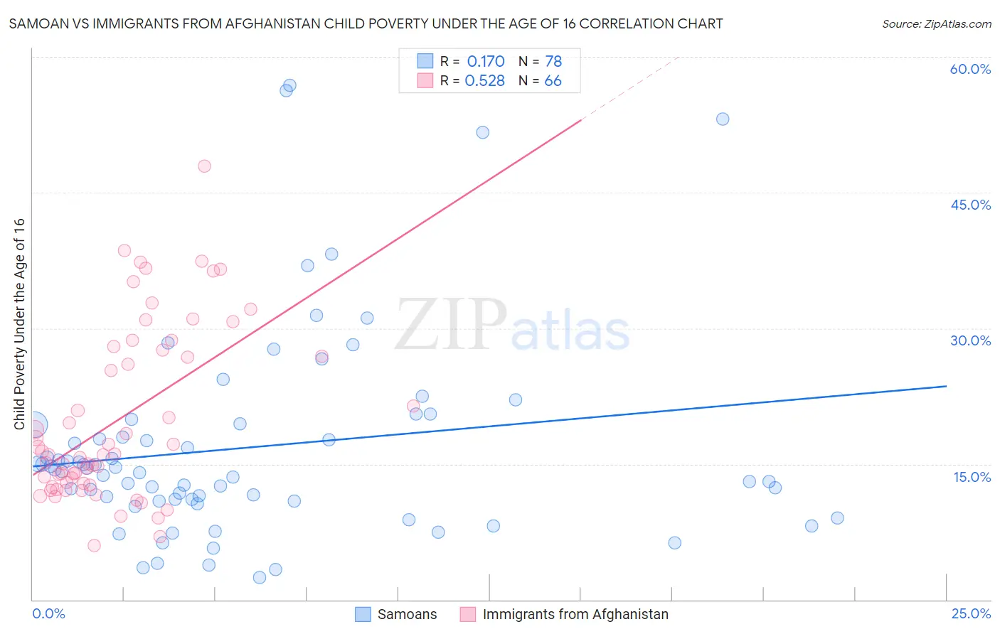 Samoan vs Immigrants from Afghanistan Child Poverty Under the Age of 16