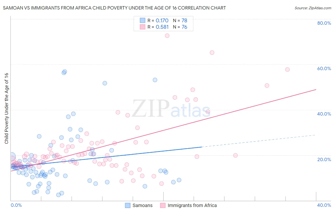 Samoan vs Immigrants from Africa Child Poverty Under the Age of 16