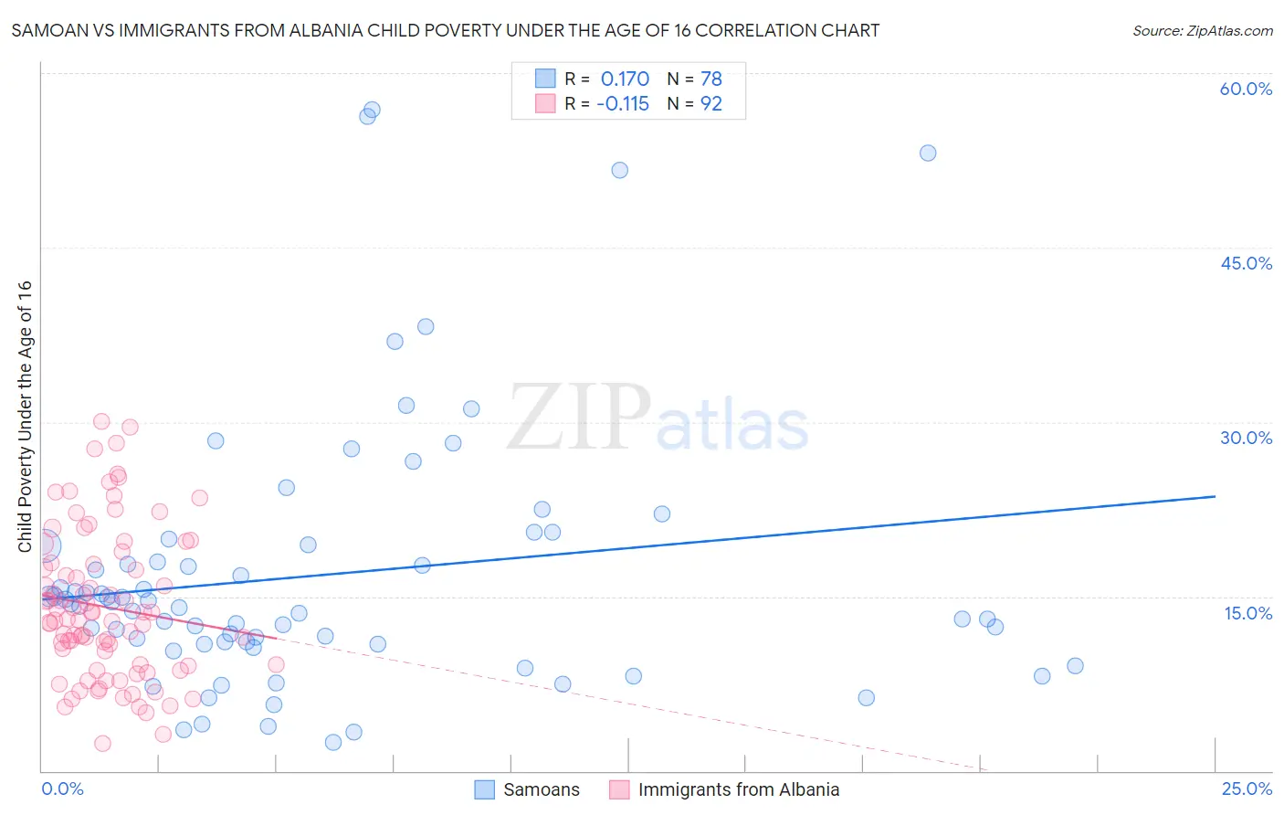 Samoan vs Immigrants from Albania Child Poverty Under the Age of 16