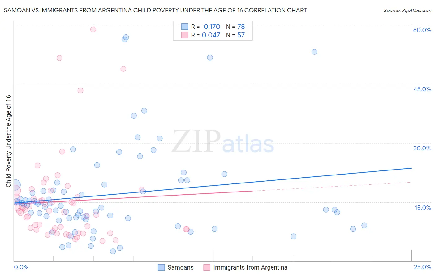 Samoan vs Immigrants from Argentina Child Poverty Under the Age of 16