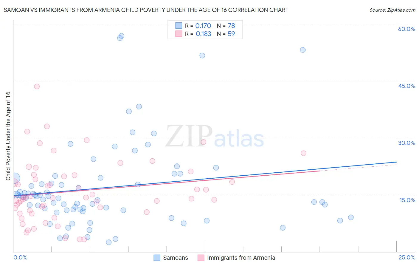Samoan vs Immigrants from Armenia Child Poverty Under the Age of 16