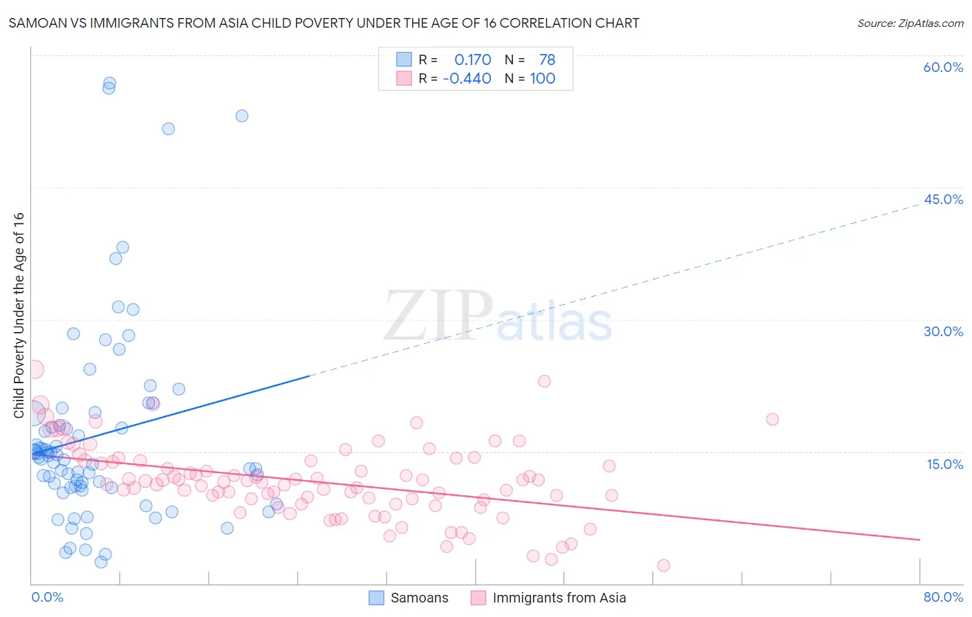 Samoan vs Immigrants from Asia Child Poverty Under the Age of 16